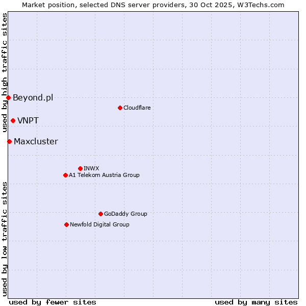 Market position of VNPT vs. Maxcluster vs. Beyond.pl