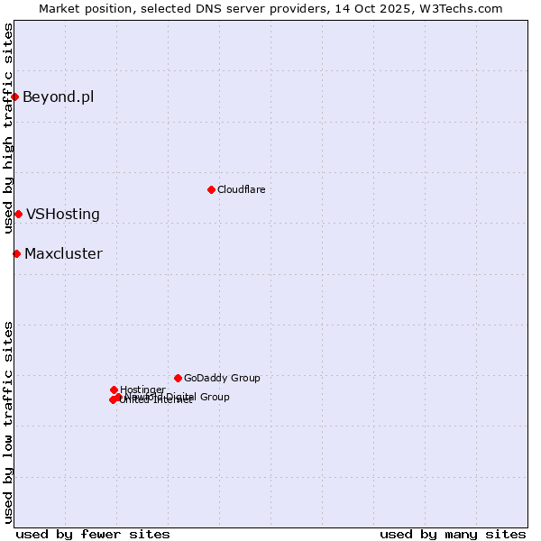 Market position of VSHosting vs. Maxcluster vs. Beyond.pl