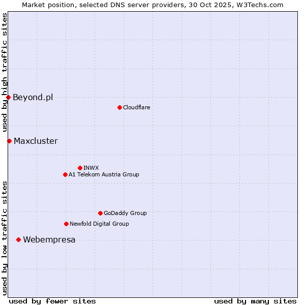 Market position of Webempresa vs. Maxcluster vs. Beyond.pl