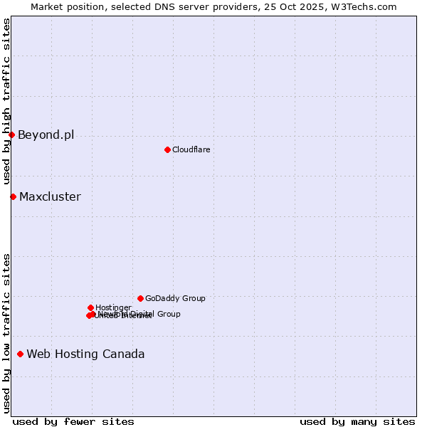 Market position of Web Hosting Canada vs. Maxcluster vs. Beyond.pl