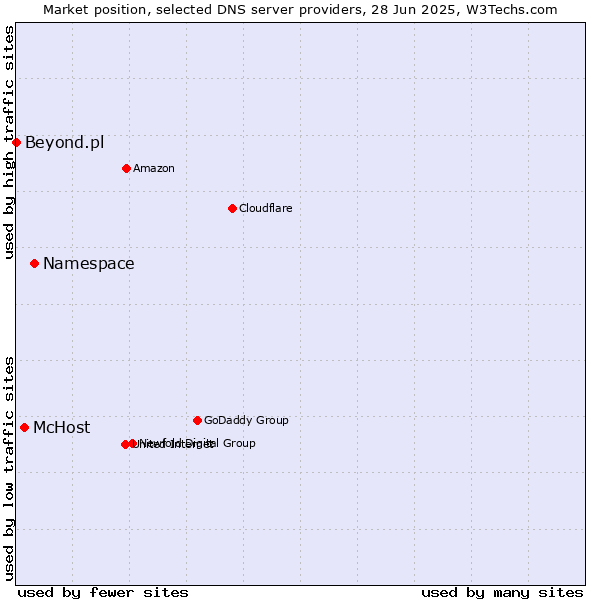 Market position of Namespace vs. McHost vs. Beyond.pl