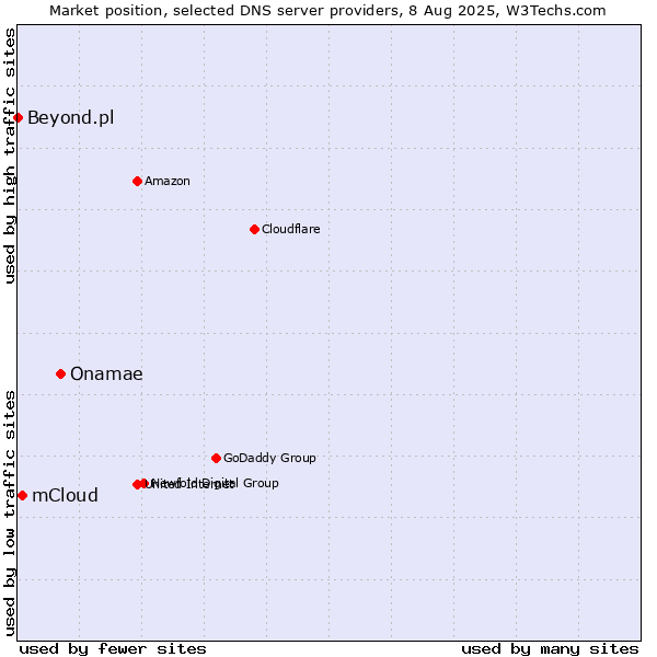 Market position of Onamae vs. mCloud vs. Beyond.pl