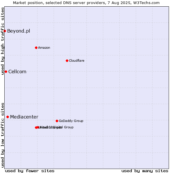 Market position of Mediacenter vs. Cellcom vs. Beyond.pl