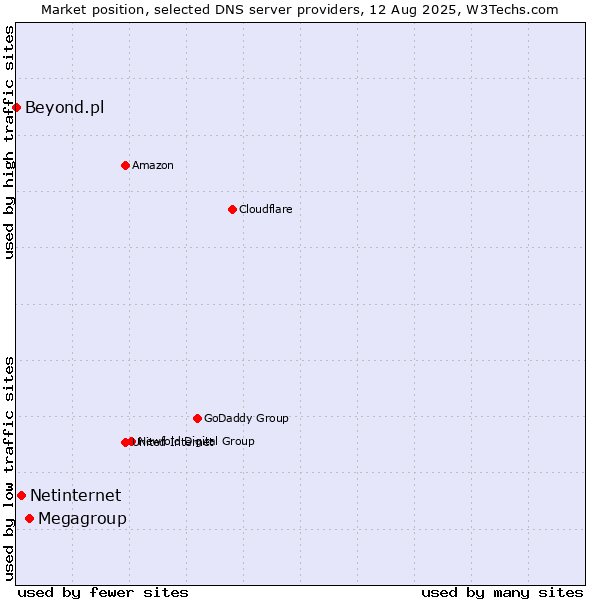 Market position of Megagroup vs. Netinternet vs. Beyond.pl