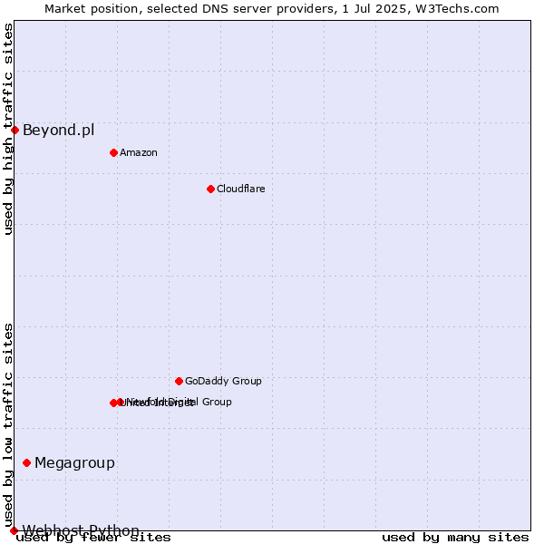 Market position of Megagroup vs. Beyond.pl vs. Webhost Python