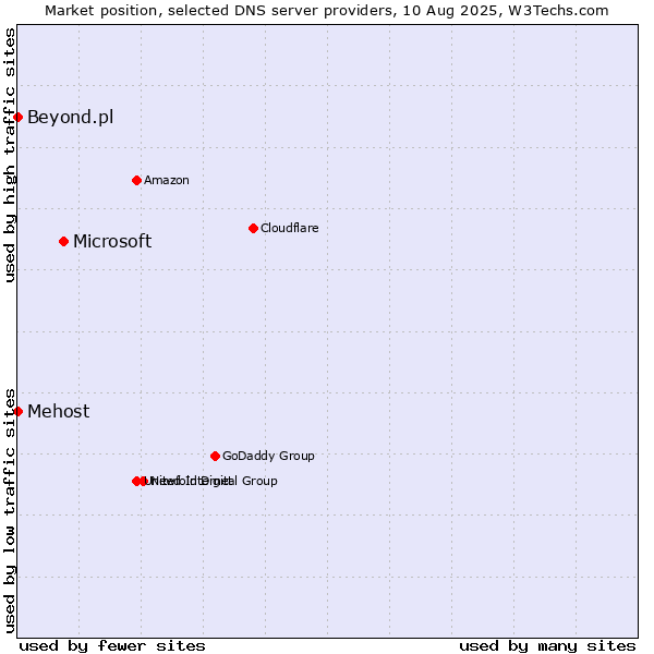 Market position of Microsoft vs. Mehost vs. Beyond.pl