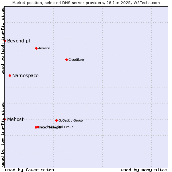 Market position of Namespace vs. Mehost vs. Beyond.pl