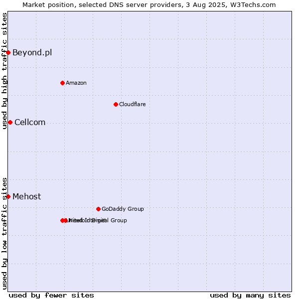 Market position of Cellcom vs. Mehost vs. Beyond.pl