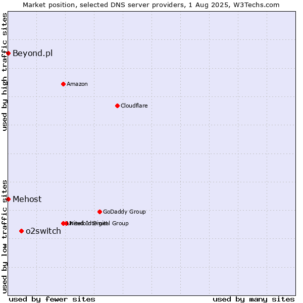 Market position of o2switch vs. Mehost vs. Beyond.pl