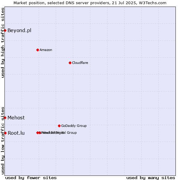 Market position of Root.lu vs. Mehost vs. Beyond.pl