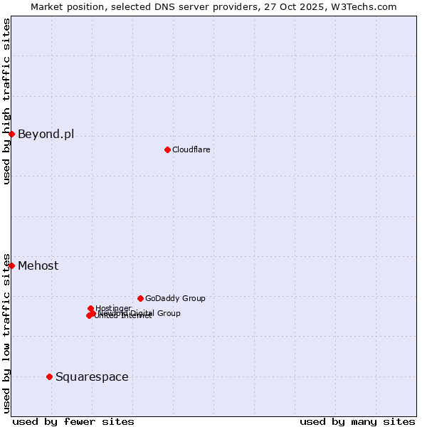 Market position of Squarespace vs. Mehost vs. Beyond.pl