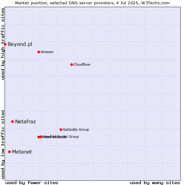 Market position of Netafraz vs. Metanet vs. Beyond.pl