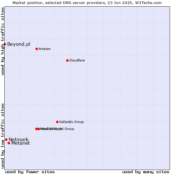 Market position of Metanet vs. Netmark vs. Beyond.pl