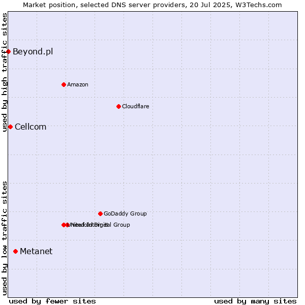 Market position of Metanet vs. Cellcom vs. Beyond.pl