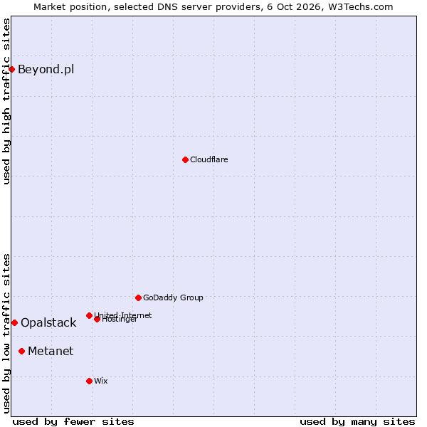 Market position of Metanet vs. Opalstack vs. Beyond.pl