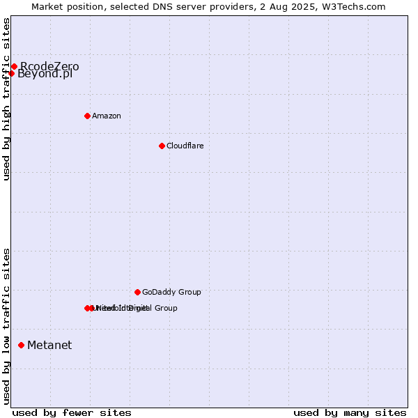 Market position of Metanet vs. RcodeZero vs. Beyond.pl