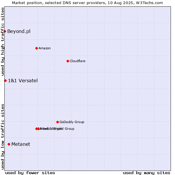 Market position of Metanet vs. 1&1 Versatel vs. Beyond.pl