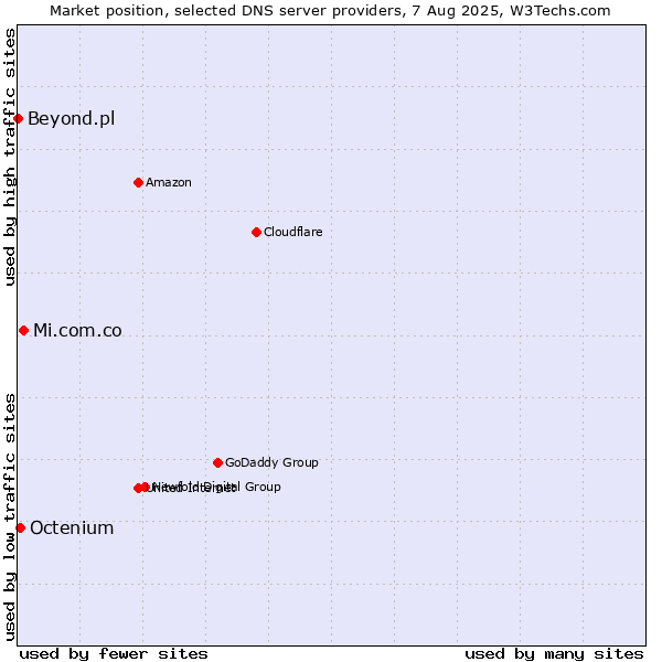 Market position of Mi.com.co vs. Octenium vs. Beyond.pl