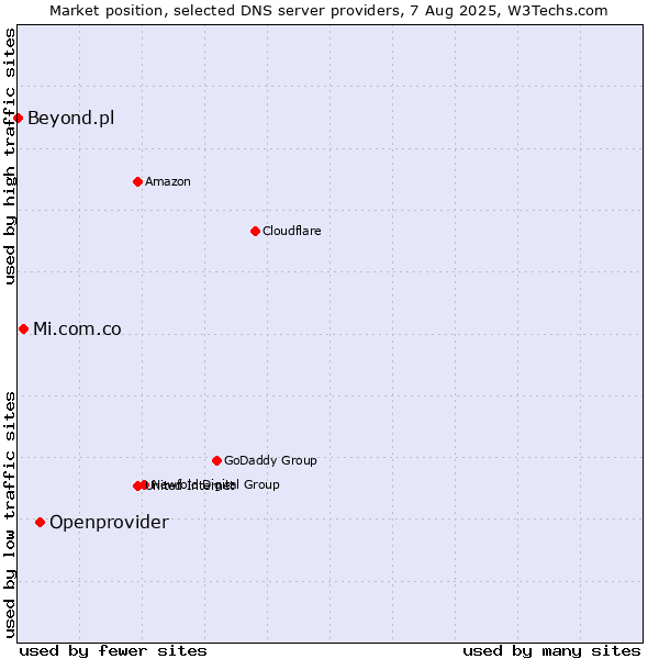 Market position of Openprovider vs. Mi.com.co vs. Beyond.pl