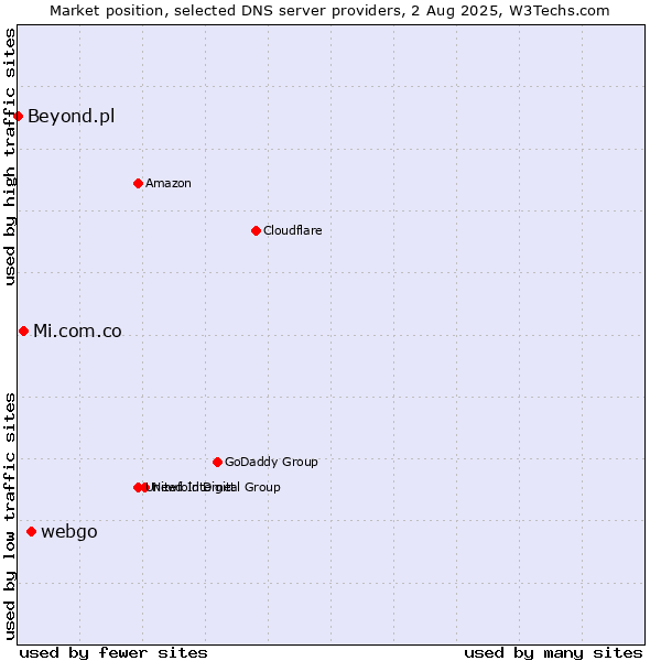 Market position of webgo vs. Mi.com.co vs. Beyond.pl