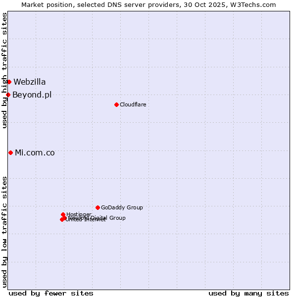 Market position of Mi.com.co vs. Webzilla vs. Beyond.pl