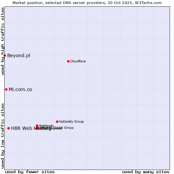 Market position of H88 Web Hosting vs. Mi.com.co vs. Beyond.pl