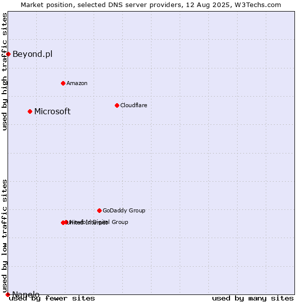 Market position of Microsoft vs. Beyond.pl vs. Nanelo
