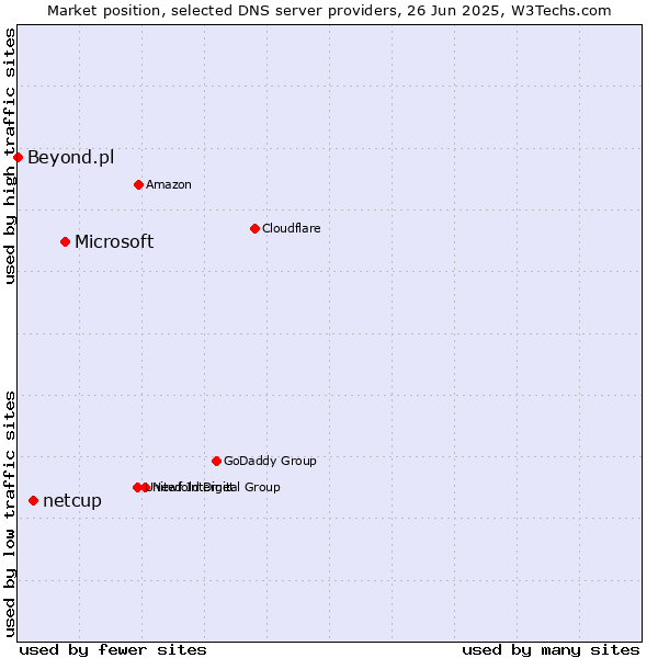 Market position of Microsoft vs. netcup vs. Beyond.pl