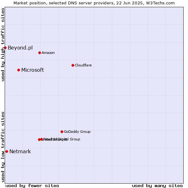 Market position of Microsoft vs. Netmark vs. Beyond.pl