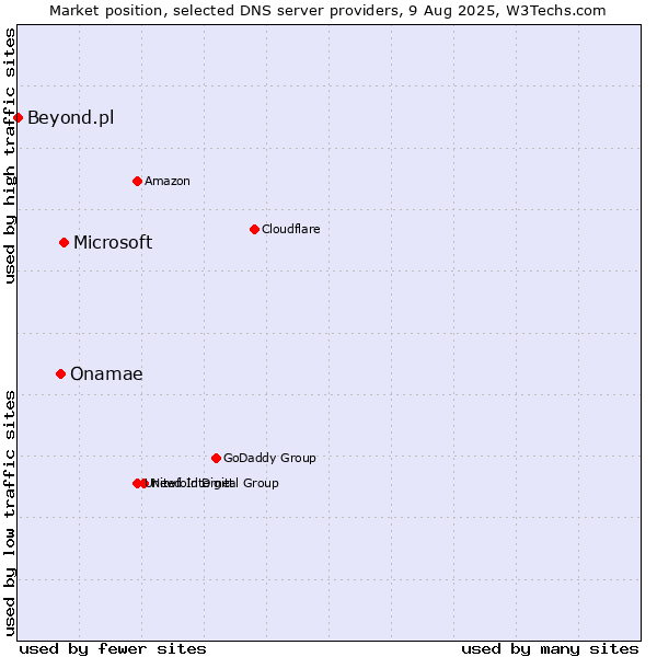 Market position of Microsoft vs. Onamae vs. Beyond.pl