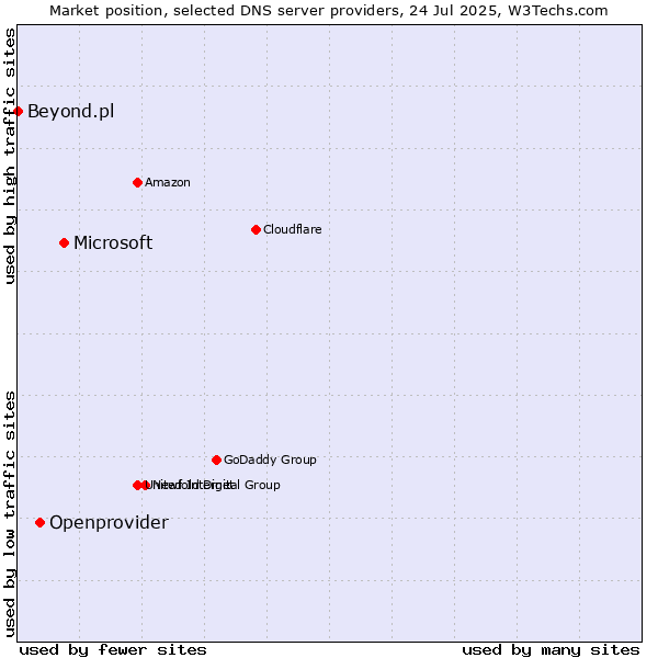 Market position of Microsoft vs. Openprovider vs. Beyond.pl