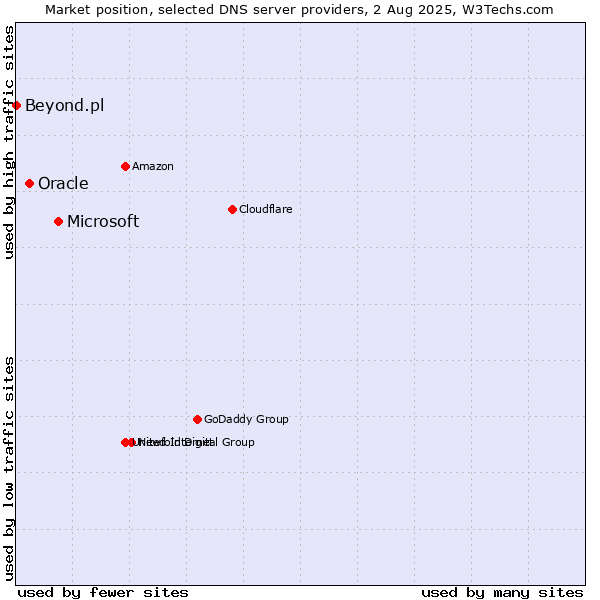 Market position of Microsoft vs. Oracle vs. Beyond.pl
