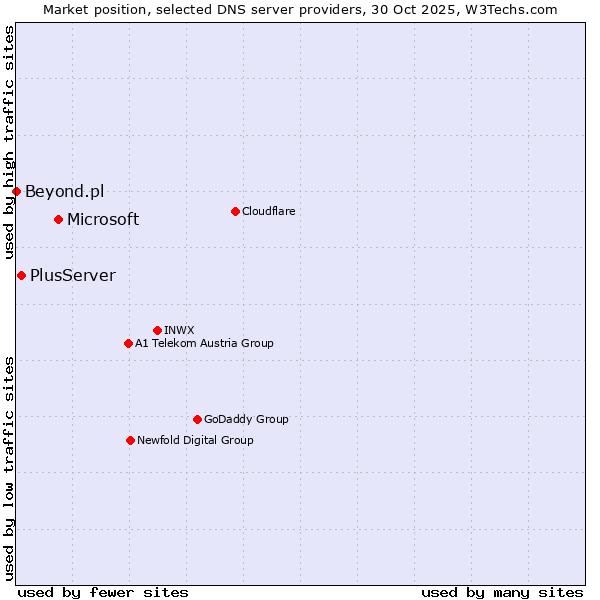 Market position of Microsoft vs. PlusServer vs. Beyond.pl