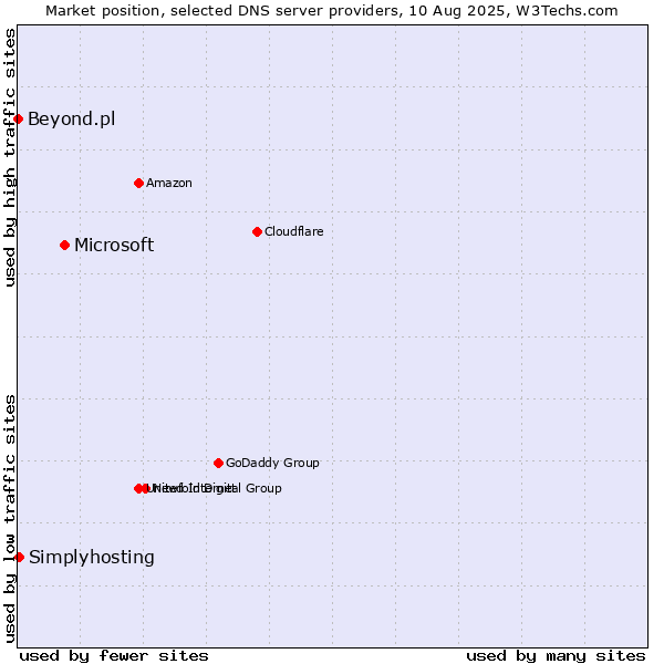Market position of Microsoft vs. Simplyhosting vs. Beyond.pl