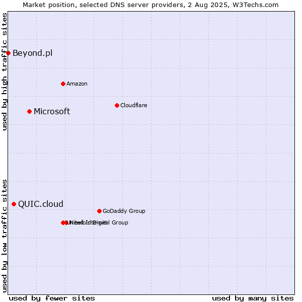 Market position of Microsoft vs. QUIC.cloud vs. Beyond.pl