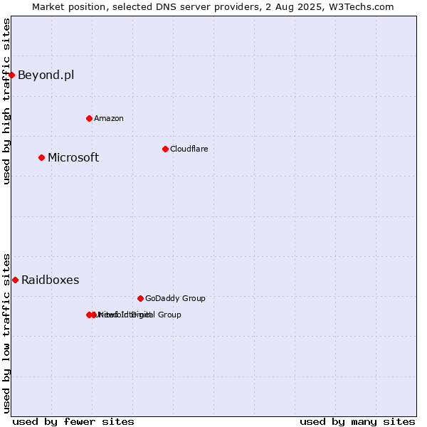 Market position of Microsoft vs. Raidboxes vs. Beyond.pl