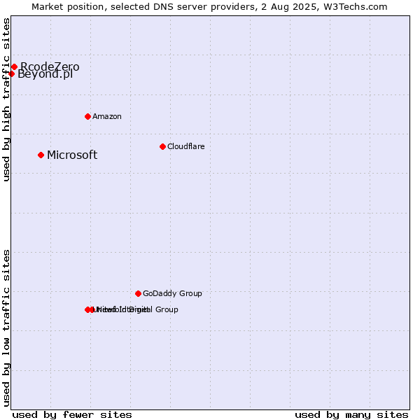 Market position of Microsoft vs. RcodeZero vs. Beyond.pl