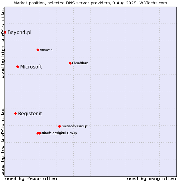 Market position of Microsoft vs. Register.it vs. Beyond.pl