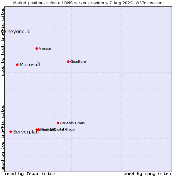 Market position of Microsoft vs. Serverplan vs. Beyond.pl