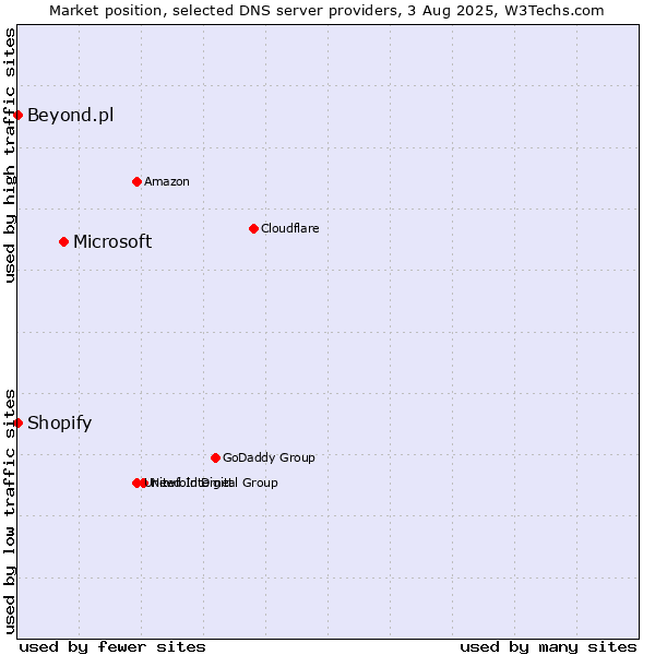 Market position of Microsoft vs. Shopify vs. Beyond.pl