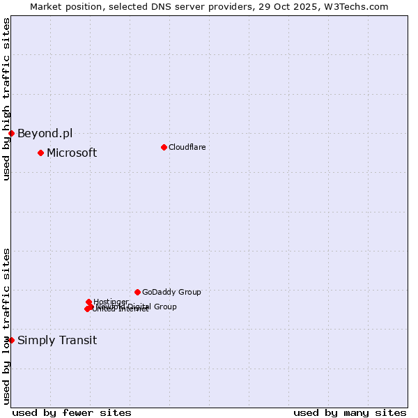 Market position of Microsoft vs. Simply Transit vs. Beyond.pl
