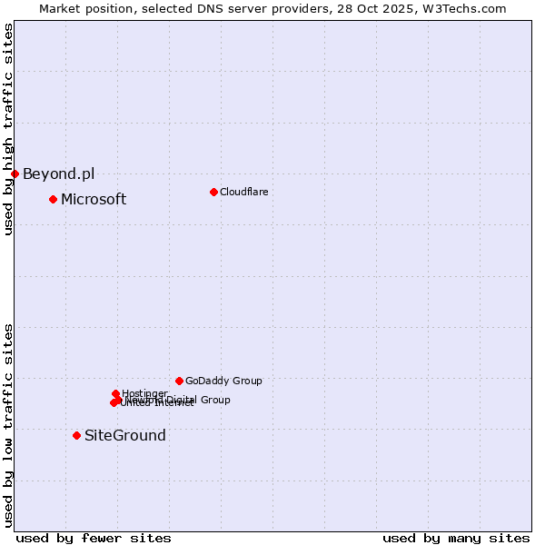 Market position of SiteGround vs. Microsoft vs. Beyond.pl