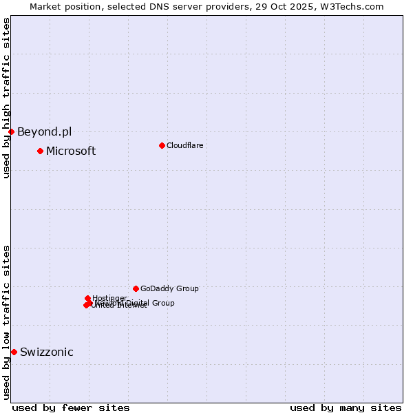 Market position of Microsoft vs. Swizzonic vs. Beyond.pl