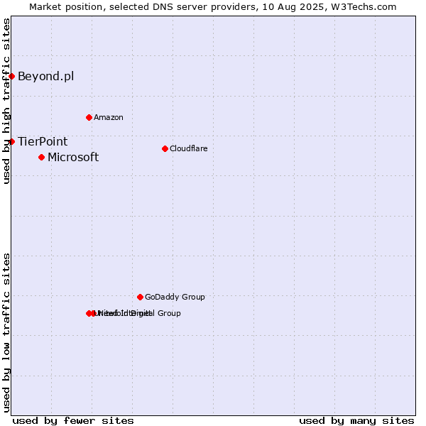 Market position of Microsoft vs. TierPoint vs. Beyond.pl