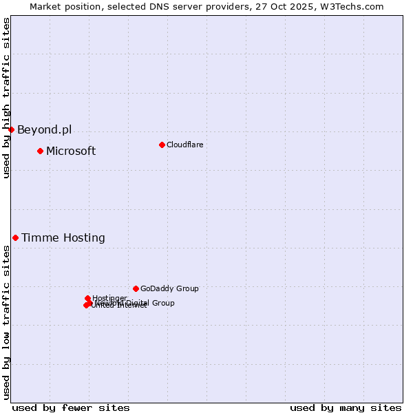 Market position of Microsoft vs. Timme Hosting vs. Beyond.pl