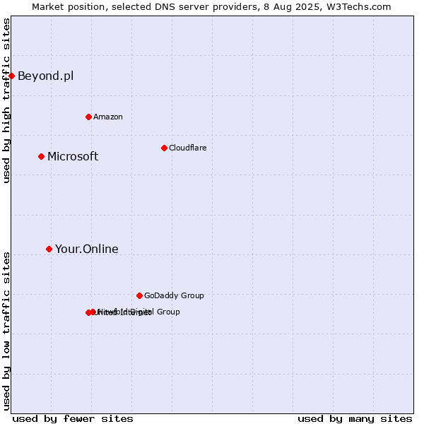 Market position of Your.Online vs. Microsoft vs. Beyond.pl