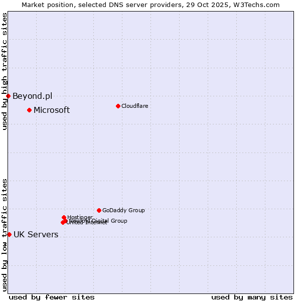 Market position of Microsoft vs. UK Servers vs. Beyond.pl