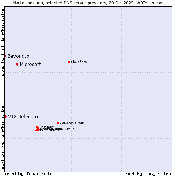 Market position of Microsoft vs. VTX Telecom vs. Beyond.pl