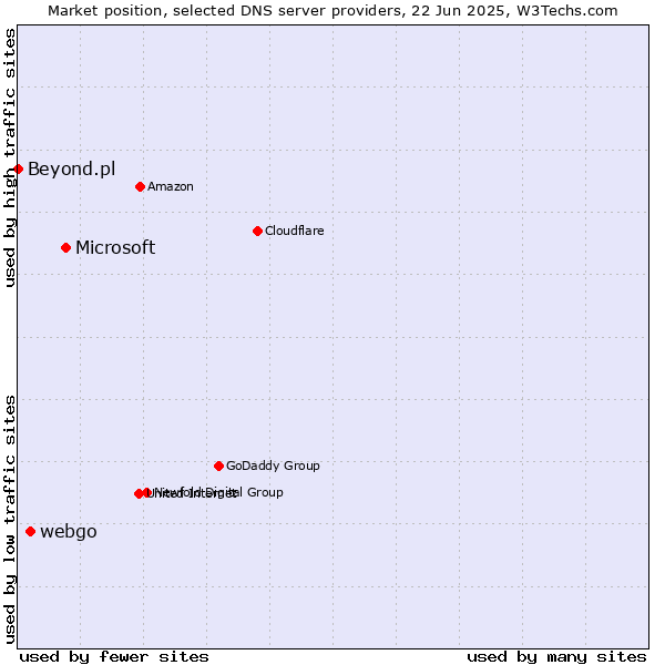 Market position of Microsoft vs. webgo vs. Beyond.pl
