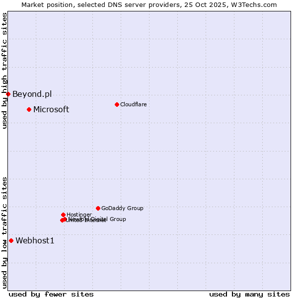 Market position of Microsoft vs. Webhost1 vs. Beyond.pl